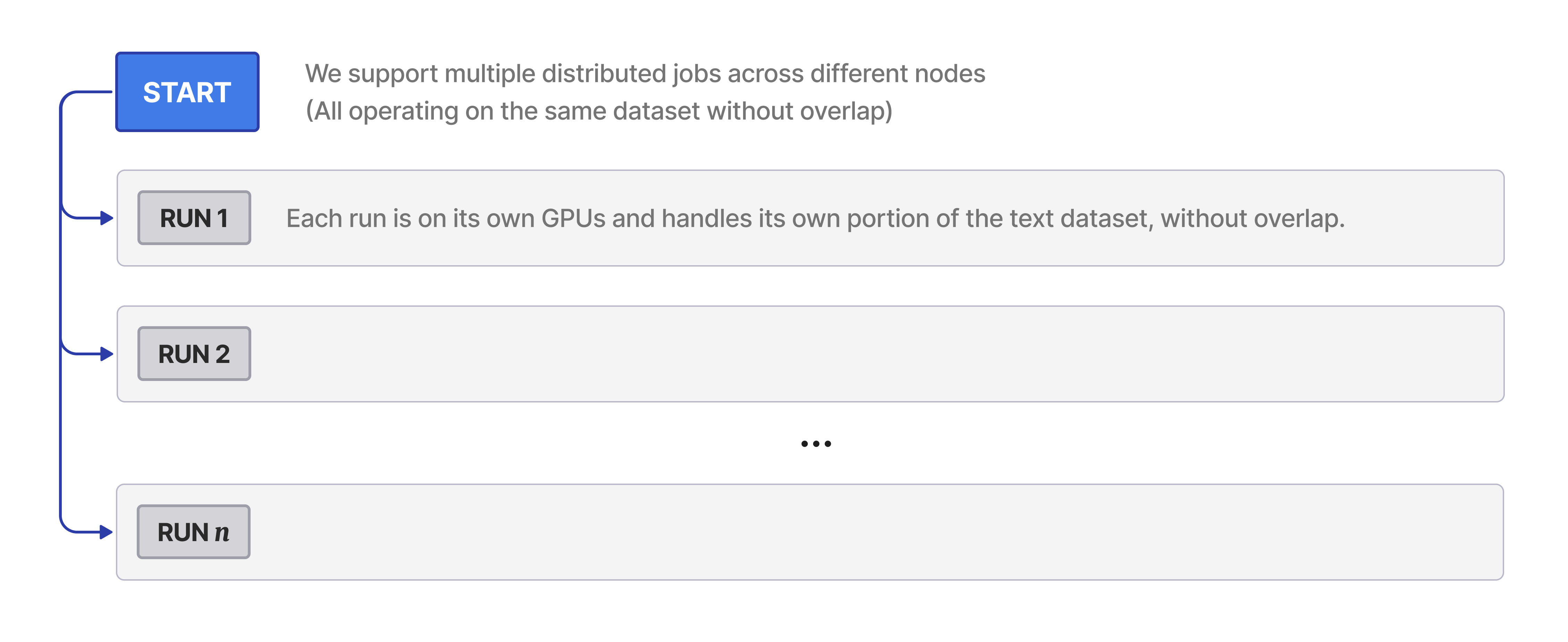 Distributed runs