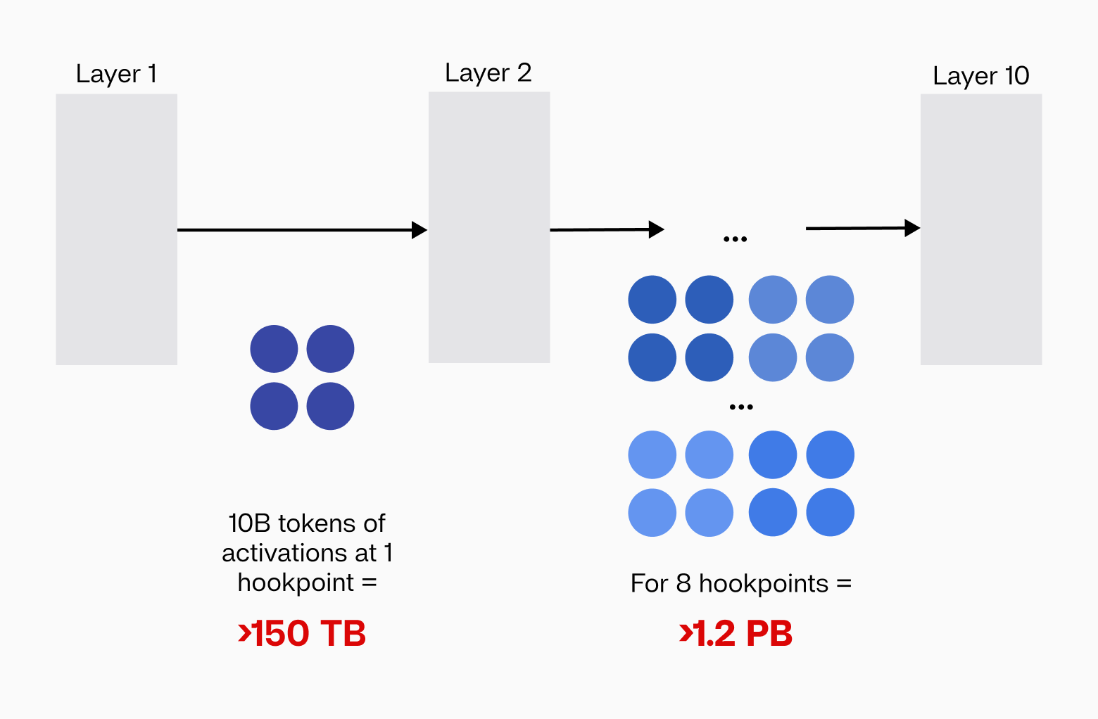 Activation sizes