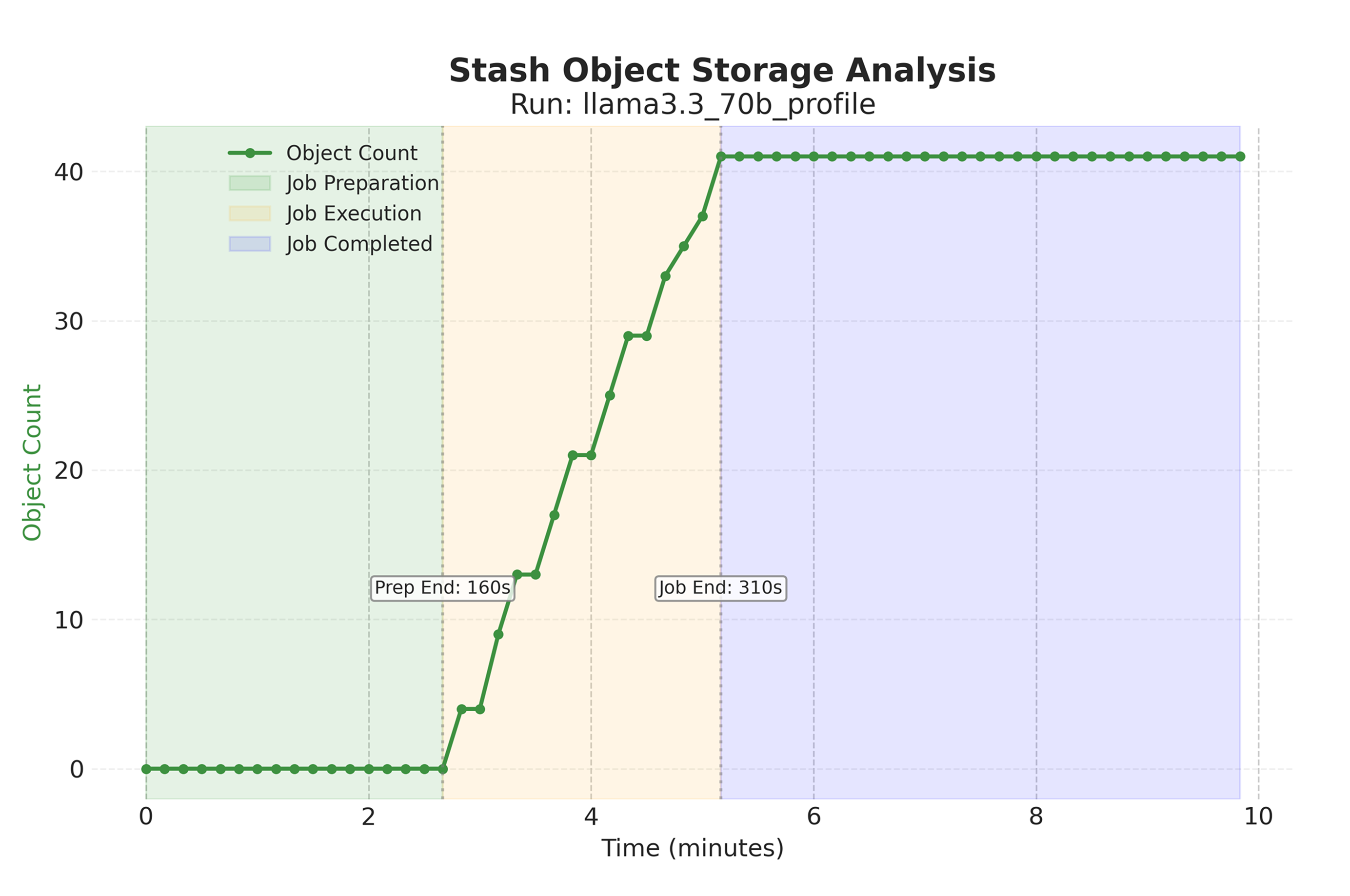 Upload profiling