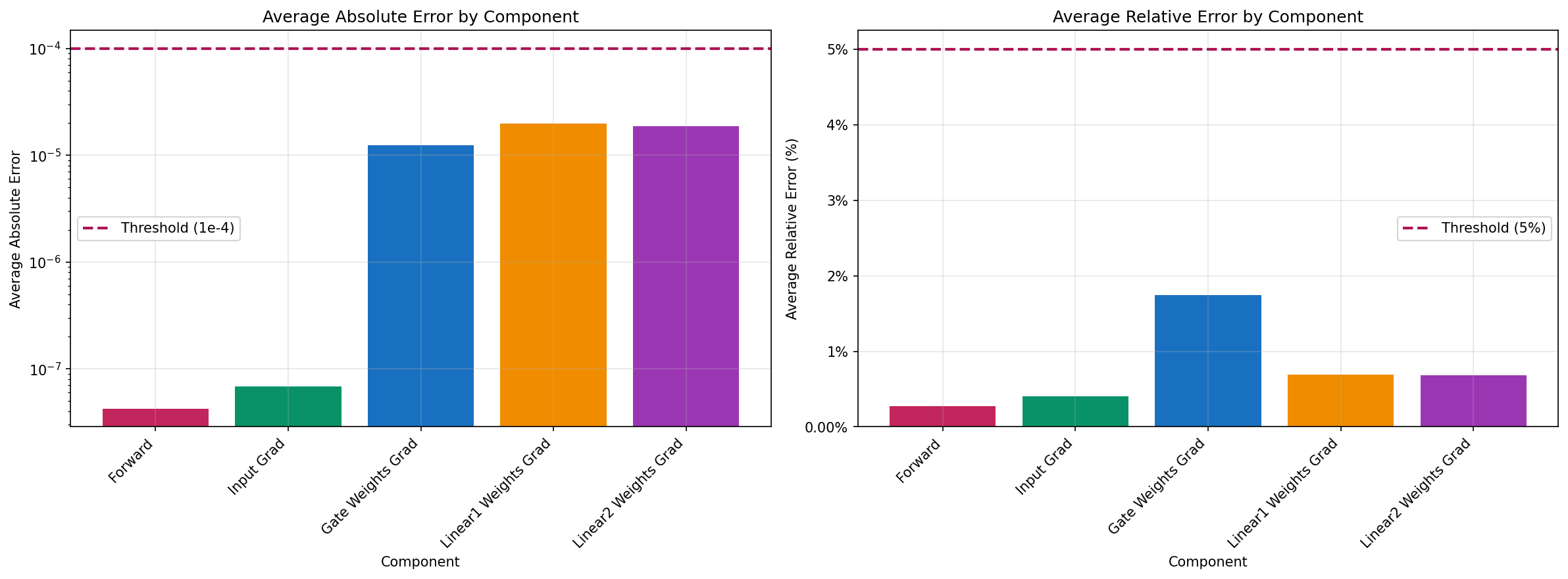 Correctness on average error