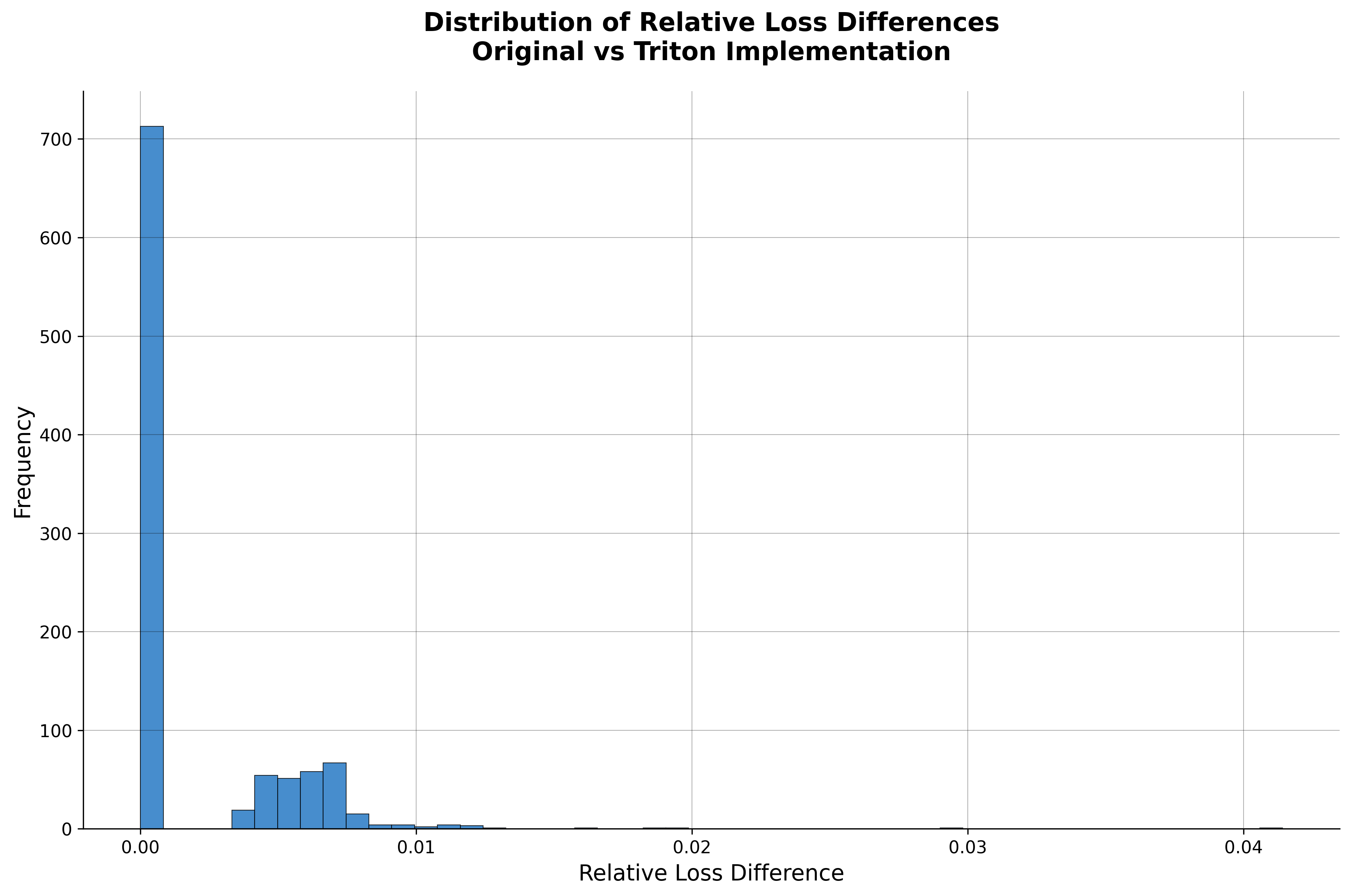 Distribution of Rel Loss Differences between original and MoMoE