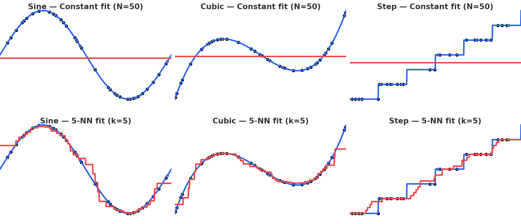 Constant vs KNN